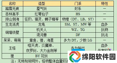 《梦幻西游》长安保卫战boss攻略