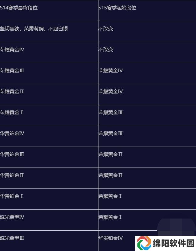 英雄联盟手游s15赛季什么时候结束 英雄联盟手游s15赛季段位继承表一览