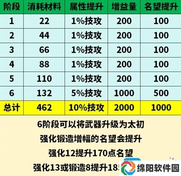 《地下城与勇士：起源》太初武器升级消耗材料一览