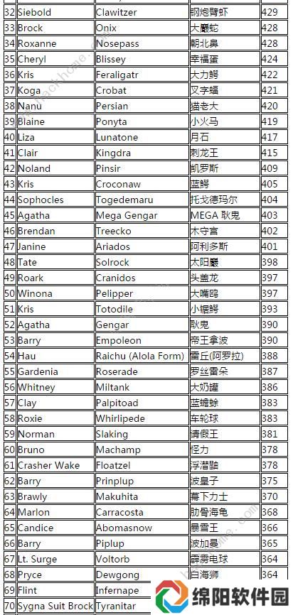 宝可梦大师精灵仇恨值排行榜 全精灵仇恨值数值一览图片2