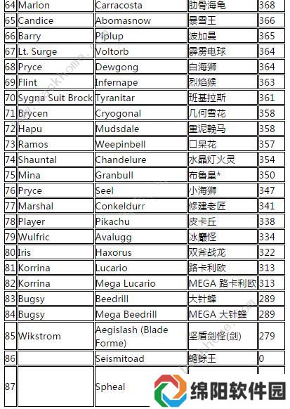 宝可梦大师精灵仇恨值排行榜 全精灵仇恨值数值一览图片3