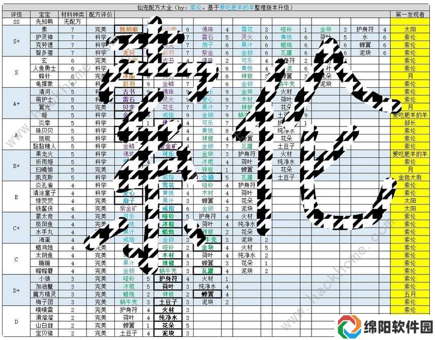 仙宠物语仙宠配方大全 所有仙宠合成公式一览图片2