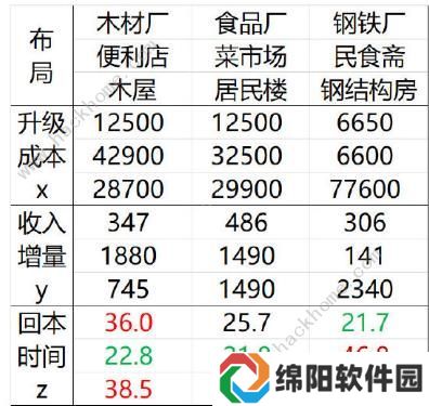 家国梦建筑最优升级推荐 建筑升级怎么选择？图片2