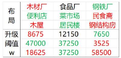 家国梦建筑最优升级推荐 建筑升级怎么选择？图片3