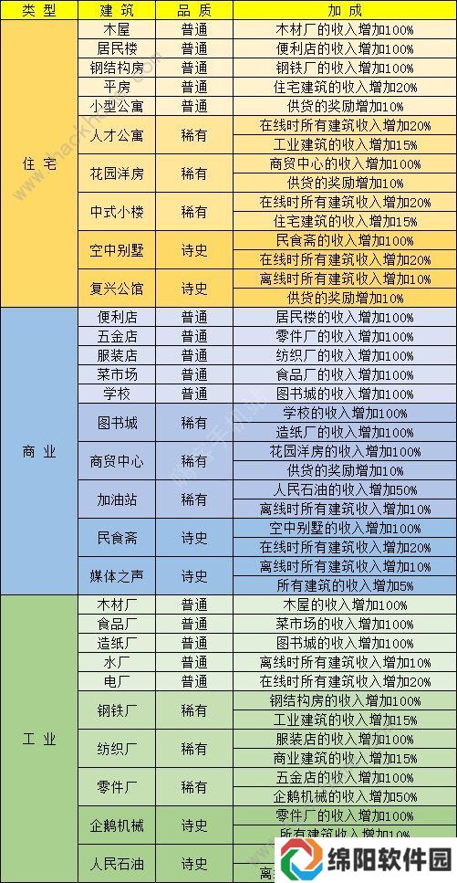 家国梦建筑收入大全 所有建筑加成计算公式一览图片2