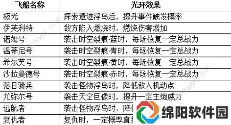 不思议迷宫10月新飞艇怎么样 10艘新飞艇技能效果一览图片2