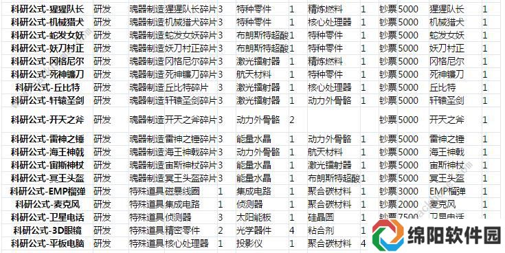 魂器学院科研公式表 所有所需材料一览图片3